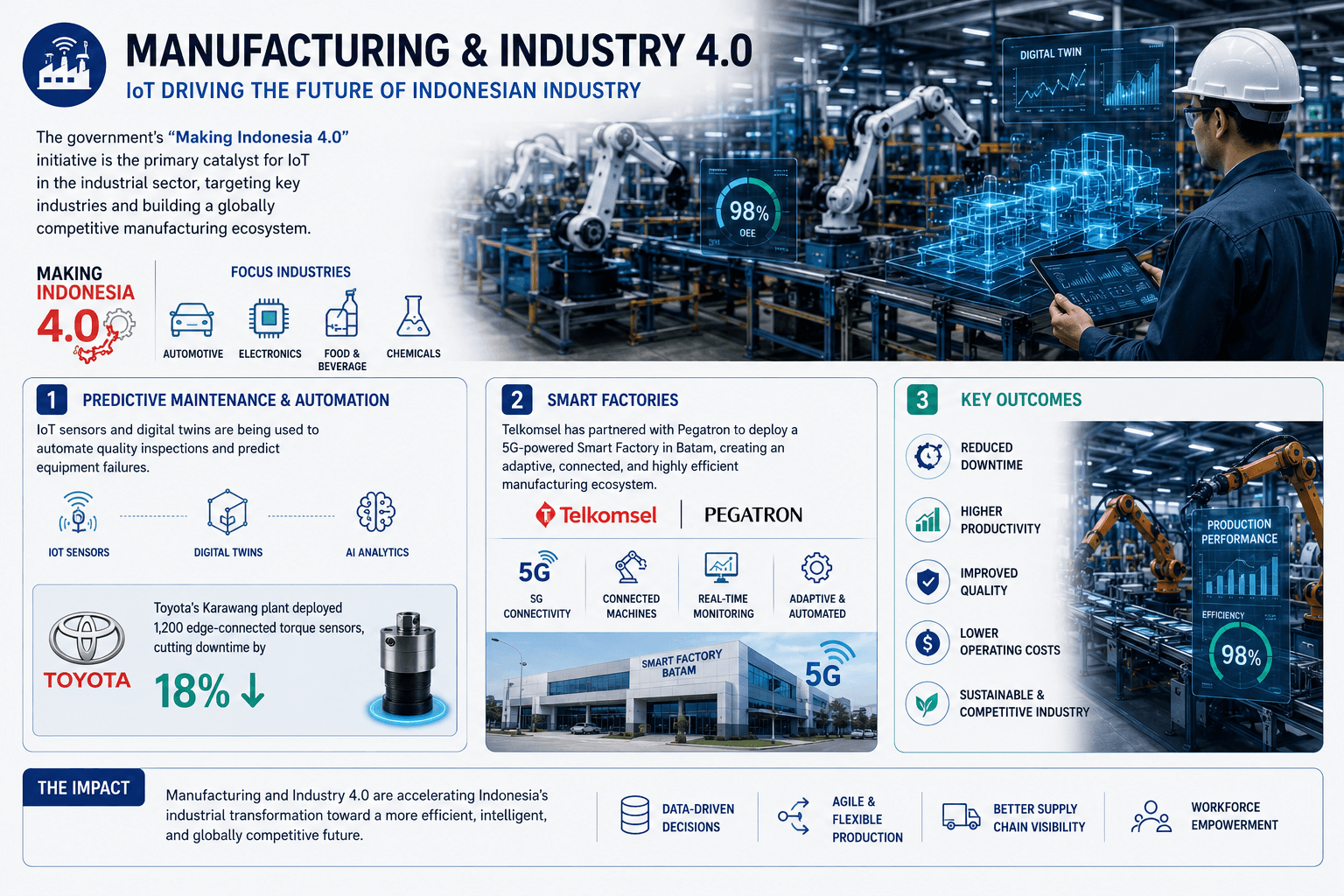 Manufacturing & Industry 4.0: IoT Driving the Future of Indonesian Industry