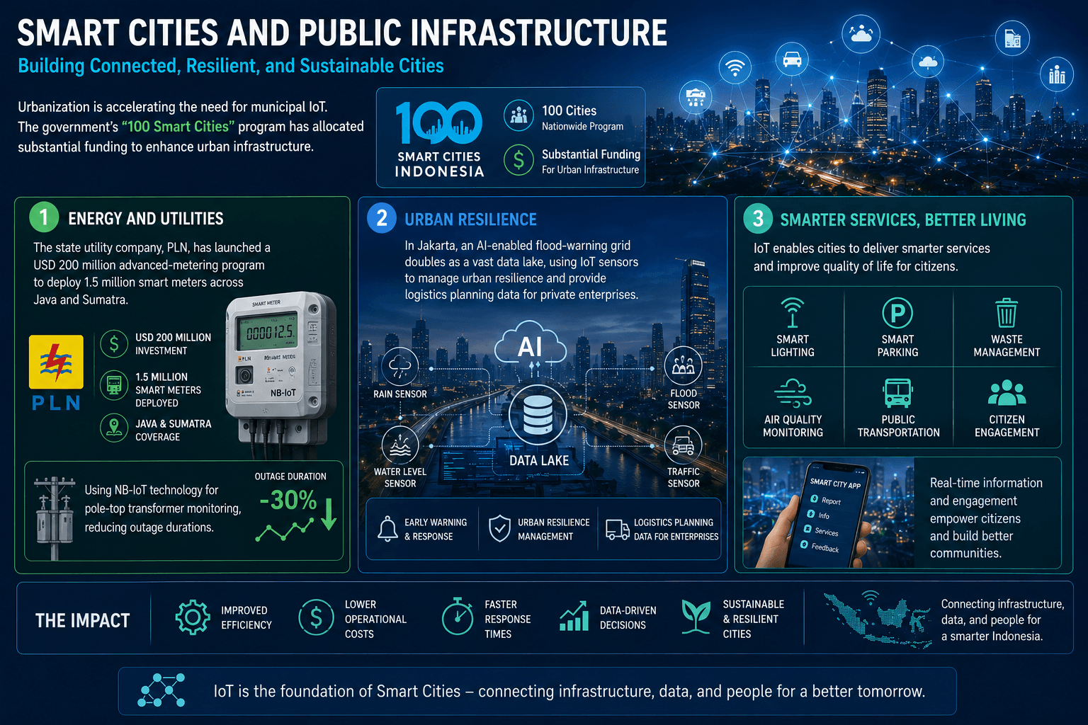 Smart Cities and Public Infrastructure: Building Connected, Resilient, and Sustainable Cities